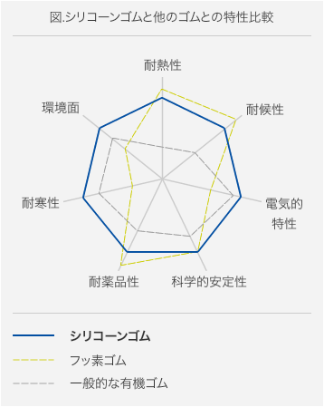 図.シリコーンゴムと他のゴムとの特性比較