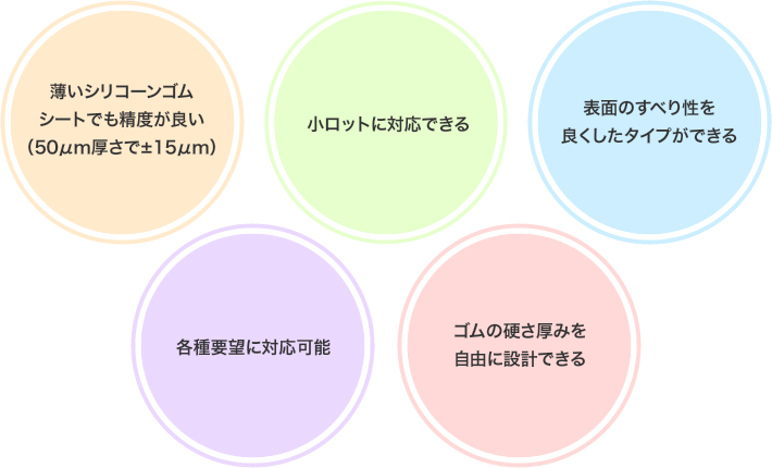 薄いシリコーンゴムシートでも精度が良い | 小ロットに対応できる | 表面のすべり性を良くしたタイプができる | 各種要望に対応可能 | ゴムの硬さ厚みを自由に設計できる